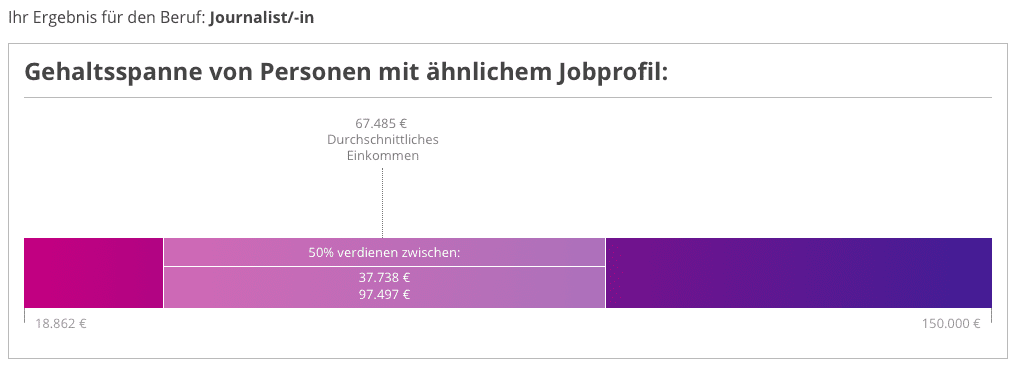 Salary Expectations in Dusseldorf -1